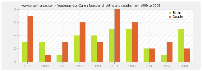 Voutenay-sur-Cure : Number of births and deaths from 1999 to 2008