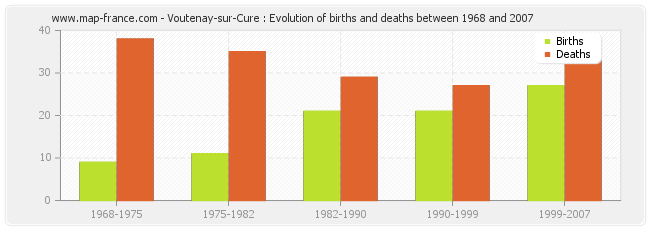 Voutenay-sur-Cure : Evolution of births and deaths between 1968 and 2007