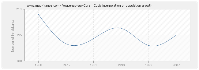 Voutenay-sur-Cure : Cubic interpolation of population growth