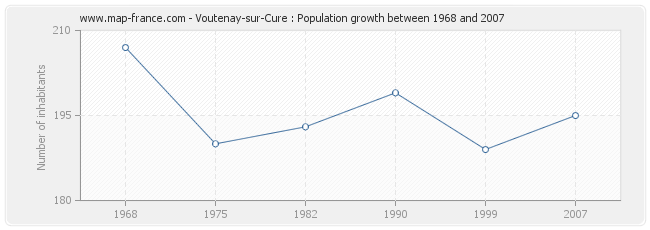 Population Voutenay-sur-Cure