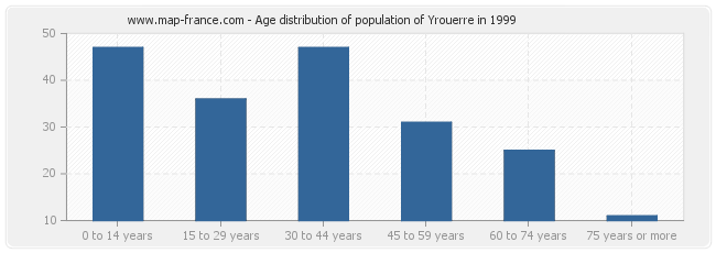 Age distribution of population of Yrouerre in 1999