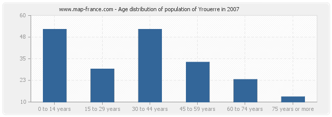 Age distribution of population of Yrouerre in 2007