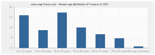 Women age distribution of Yrouerre in 2007