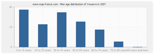 Men age distribution of Yrouerre in 2007