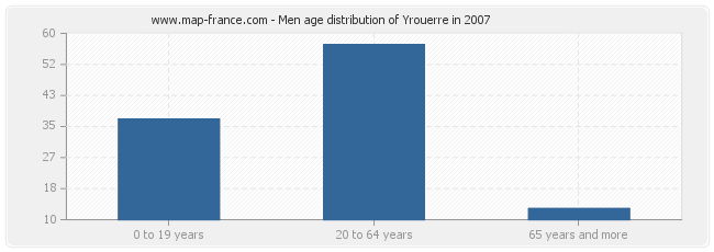 Men age distribution of Yrouerre in 2007