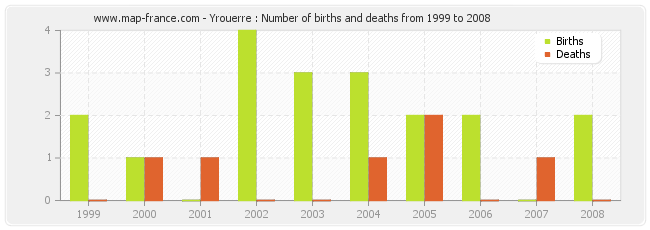 Yrouerre : Number of births and deaths from 1999 to 2008