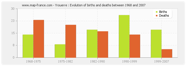 Yrouerre : Evolution of births and deaths between 1968 and 2007
