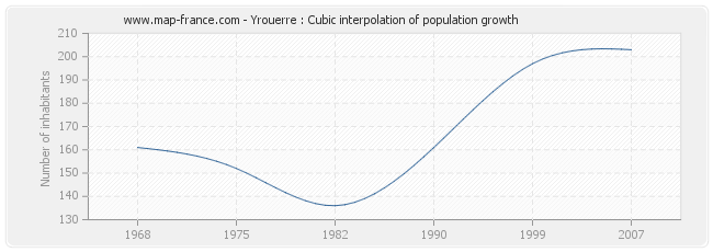Yrouerre : Cubic interpolation of population growth