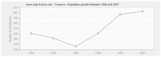 Population Yrouerre