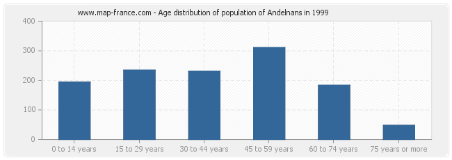 Age distribution of population of Andelnans in 1999