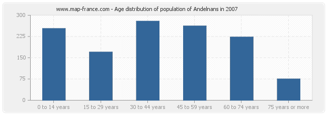 Age distribution of population of Andelnans in 2007