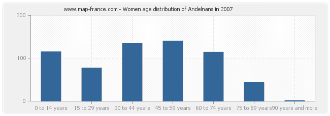 Women age distribution of Andelnans in 2007