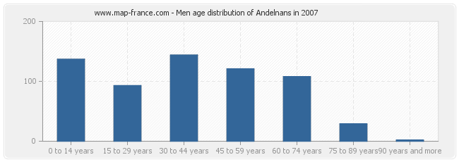 Men age distribution of Andelnans in 2007