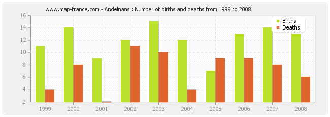 Andelnans : Number of births and deaths from 1999 to 2008