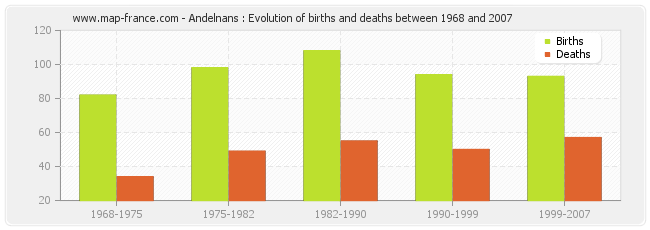 Andelnans : Evolution of births and deaths between 1968 and 2007