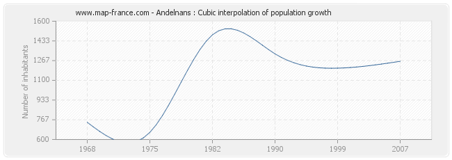 Andelnans : Cubic interpolation of population growth