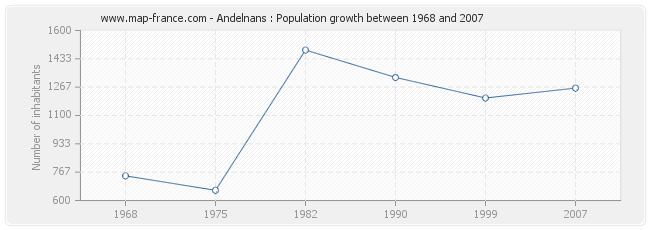 Population Andelnans