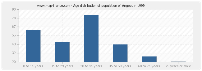 Age distribution of population of Angeot in 1999