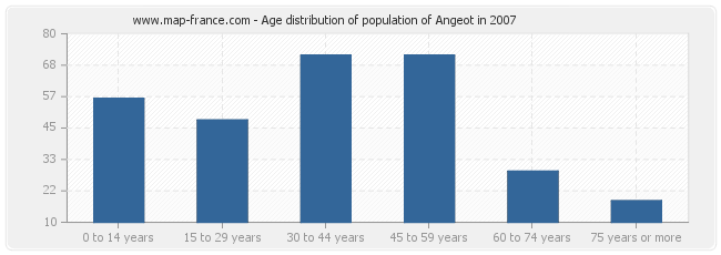 Age distribution of population of Angeot in 2007