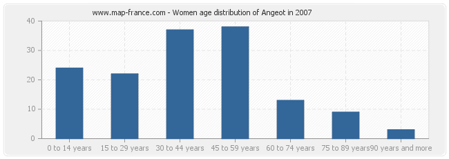 Women age distribution of Angeot in 2007