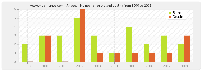 Angeot : Number of births and deaths from 1999 to 2008
