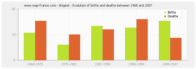 Angeot : Evolution of births and deaths between 1968 and 2007