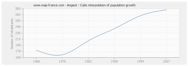 Angeot : Cubic interpolation of population growth