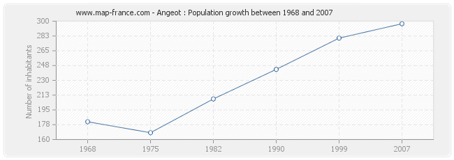Population Angeot