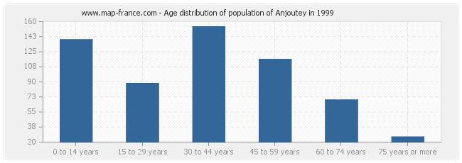 Age distribution of population of Anjoutey in 1999
