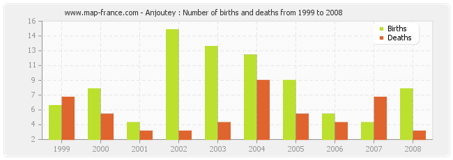 Anjoutey : Number of births and deaths from 1999 to 2008
