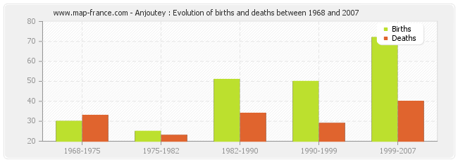 Anjoutey : Evolution of births and deaths between 1968 and 2007