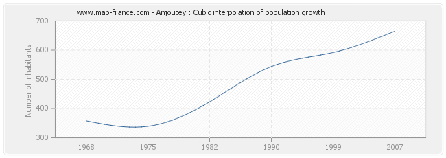 Anjoutey : Cubic interpolation of population growth