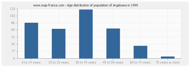 Age distribution of population of Argiésans in 1999