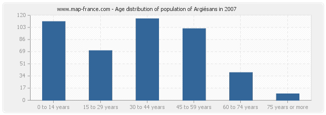 Age distribution of population of Argiésans in 2007