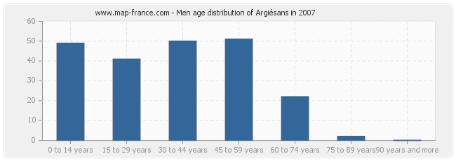 Men age distribution of Argiésans in 2007
