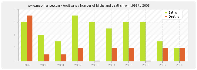 Argiésans : Number of births and deaths from 1999 to 2008
