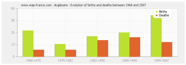 Argiésans : Evolution of births and deaths between 1968 and 2007
