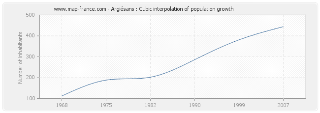 Argiésans : Cubic interpolation of population growth