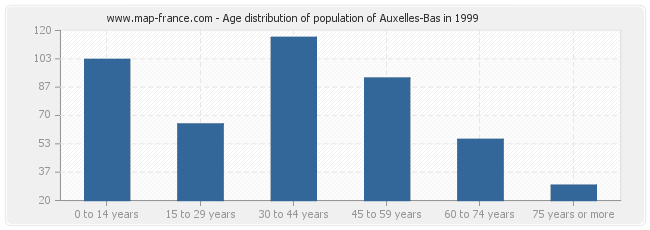 Age distribution of population of Auxelles-Bas in 1999