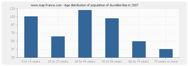 Age distribution of population of Auxelles-Bas in 2007