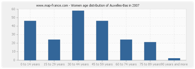Women age distribution of Auxelles-Bas in 2007