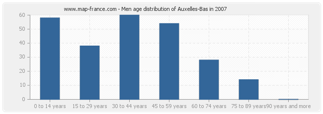 Men age distribution of Auxelles-Bas in 2007