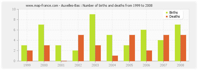 Auxelles-Bas : Number of births and deaths from 1999 to 2008