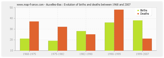 Auxelles-Bas : Evolution of births and deaths between 1968 and 2007