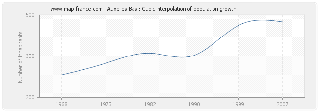 Auxelles-Bas : Cubic interpolation of population growth