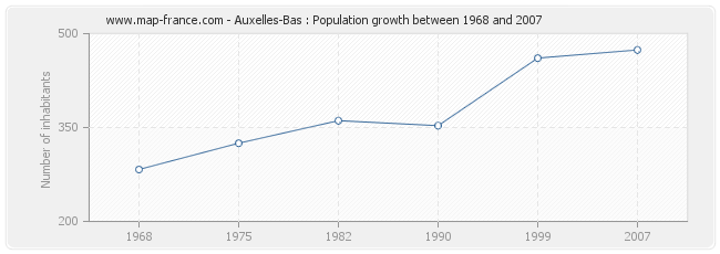 Population Auxelles-Bas