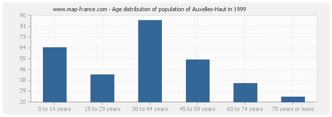 Age distribution of population of Auxelles-Haut in 1999