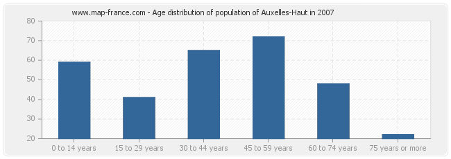 Age distribution of population of Auxelles-Haut in 2007
