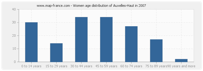 Women age distribution of Auxelles-Haut in 2007