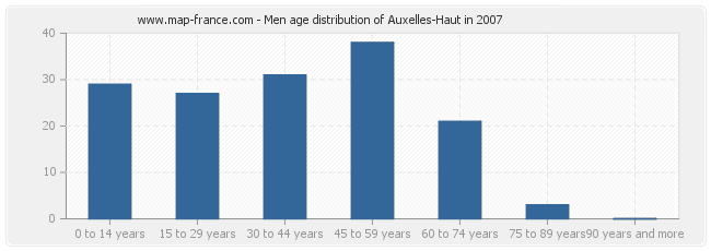 Men age distribution of Auxelles-Haut in 2007